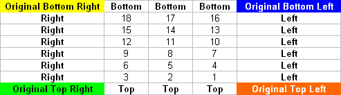 Excel Reverse Order Of Cells by Clockwise Rotation - 2nd Click