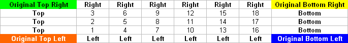 Excel Reverse Order Of Cells by Clockwise Rotation - 3rd Click